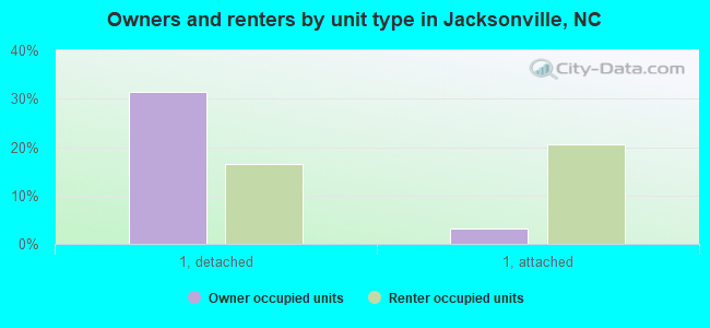 Owners and renters by unit type in Jacksonville, NC