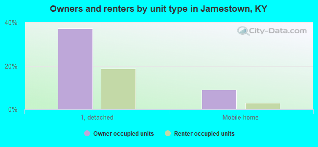 Owners and renters by unit type in Jamestown, KY