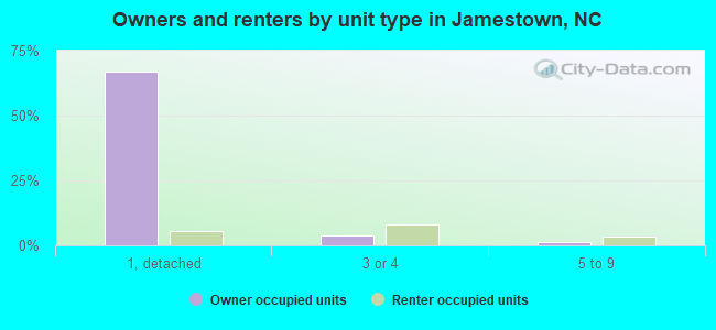 Owners and renters by unit type in Jamestown, NC