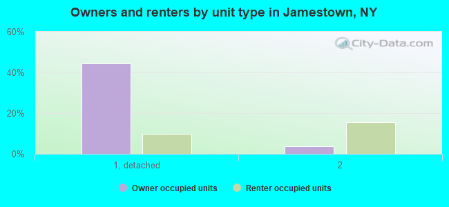 Owners and renters by unit type in Jamestown, NY