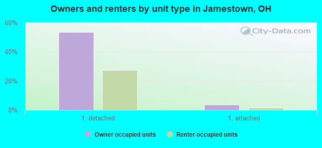 Owners and renters by unit type in Jamestown, OH