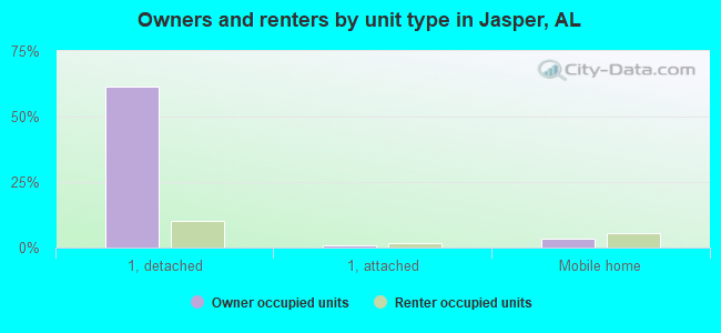 Owners and renters by unit type in Jasper, AL