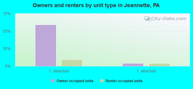 Owners and renters by unit type in Jeannette, PA