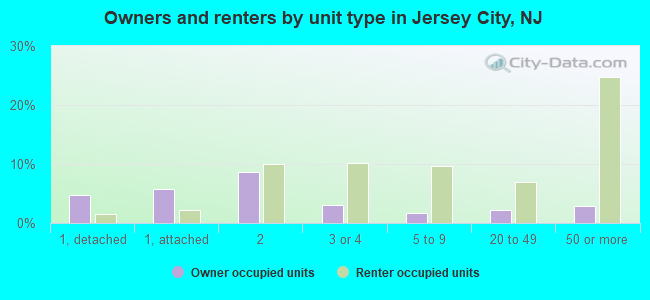 Owners and renters by unit type in Jersey City, NJ