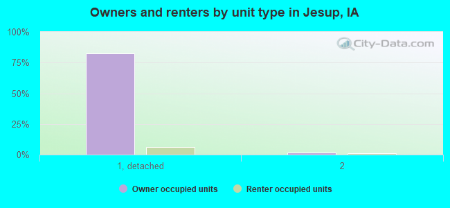 Owners and renters by unit type in Jesup, IA