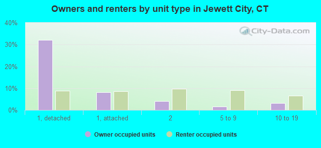 Owners and renters by unit type in Jewett City, CT