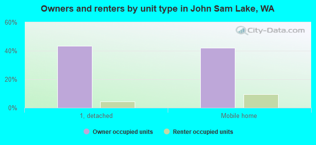 Owners and renters by unit type in John Sam Lake, WA