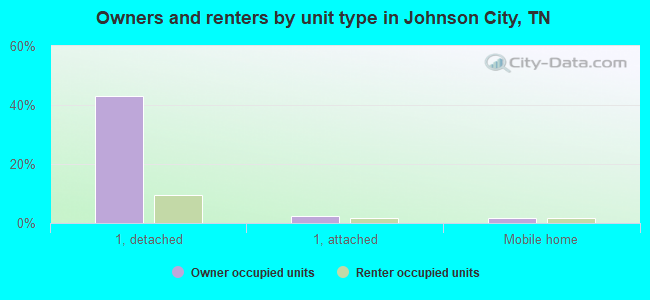 Owners and renters by unit type in Johnson City, TN