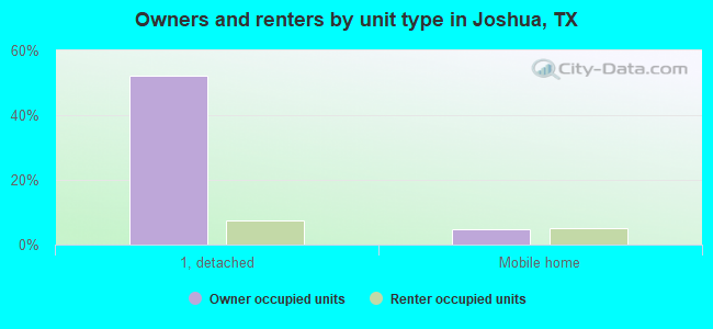 Owners and renters by unit type in Joshua, TX