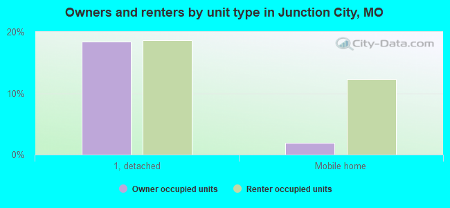 Owners and renters by unit type in Junction City, MO