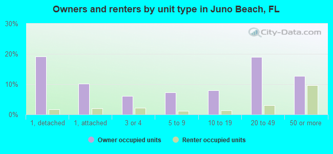 Owners and renters by unit type in Juno Beach, FL
