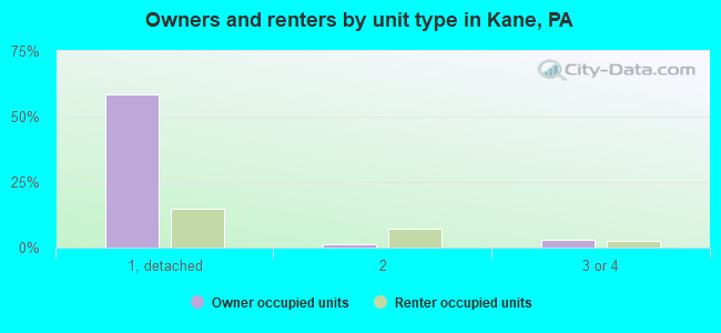Owners and renters by unit type in Kane, PA