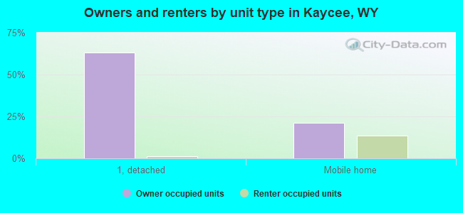 Owners and renters by unit type in Kaycee, WY