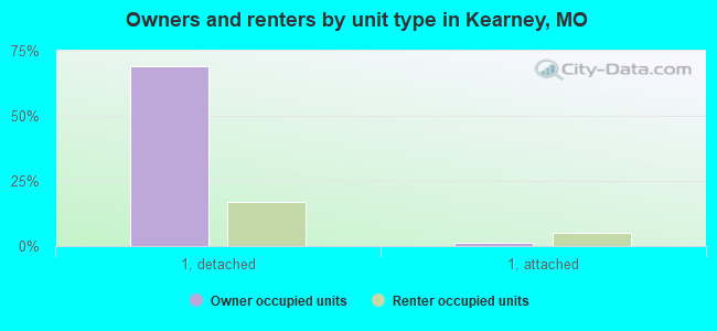 Owners and renters by unit type in Kearney, MO
