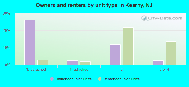 Owners and renters by unit type in Kearny, NJ
