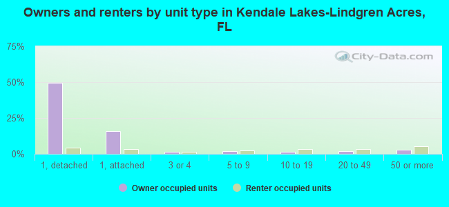 Owners and renters by unit type in Kendale Lakes-Lindgren Acres, FL