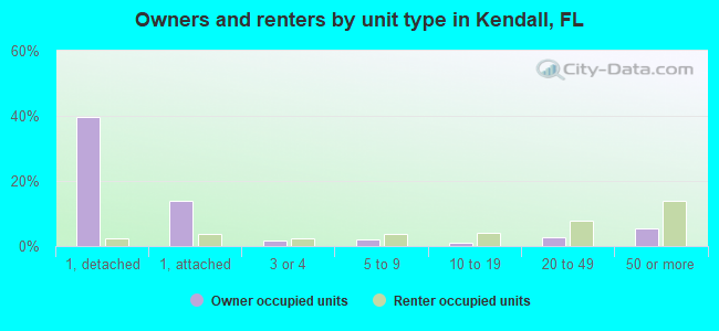 Owners and renters by unit type in Kendall, FL