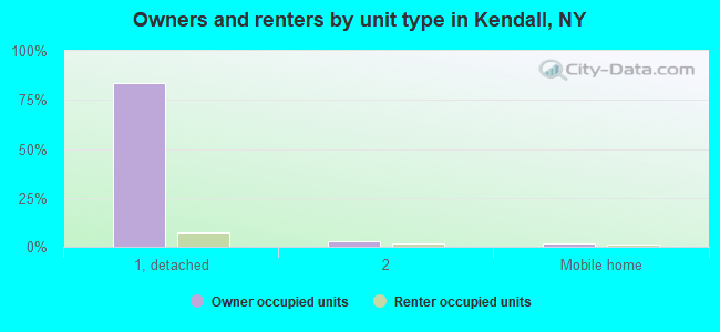 Owners and renters by unit type in Kendall, NY