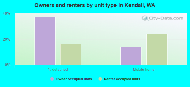 Owners and renters by unit type in Kendall, WA