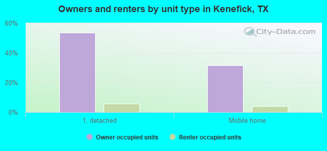 Owners and renters by unit type in Kenefick, TX