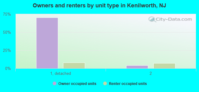 Owners and renters by unit type in Kenilworth, NJ