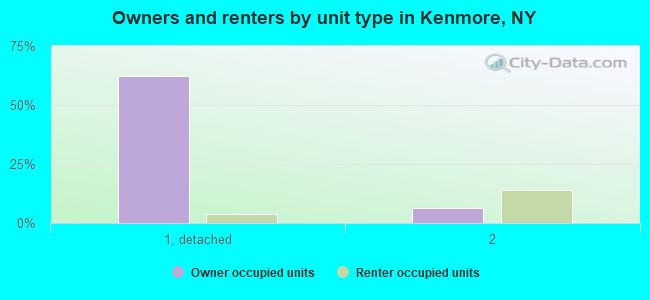 Owners and renters by unit type in Kenmore, NY