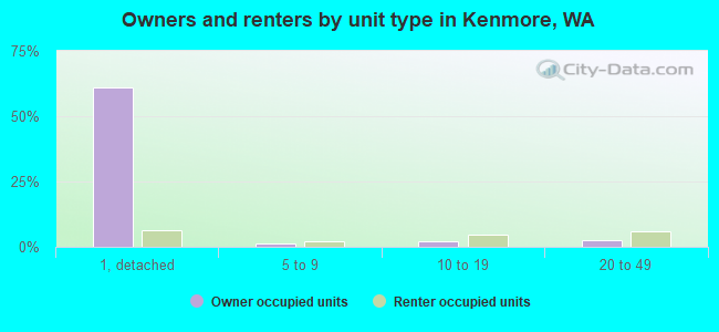 Owners and renters by unit type in Kenmore, WA