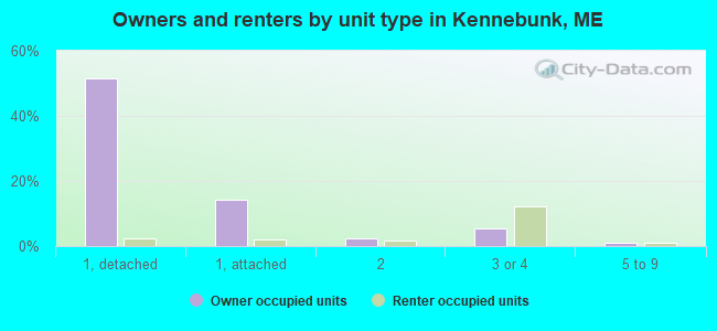 Owners and renters by unit type in Kennebunk, ME
