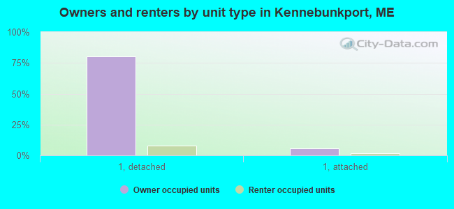 Owners and renters by unit type in Kennebunkport, ME