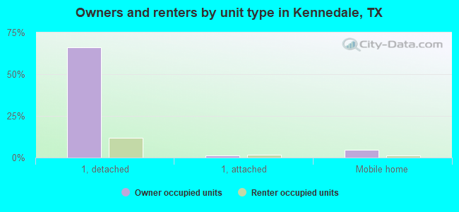 Owners and renters by unit type in Kennedale, TX