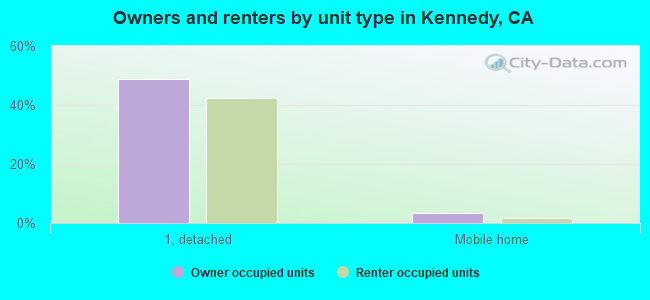 Owners and renters by unit type in Kennedy, CA