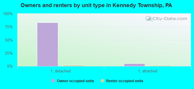 Owners and renters by unit type in Kennedy Township, PA