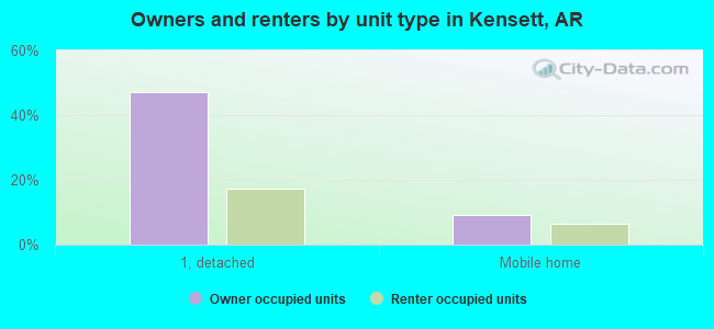 Owners and renters by unit type in Kensett, AR