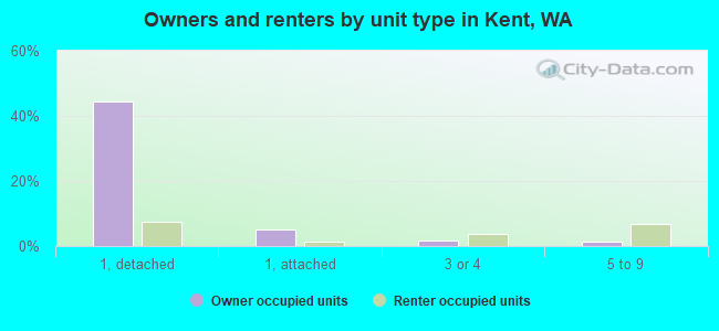 Owners and renters by unit type in Kent, WA