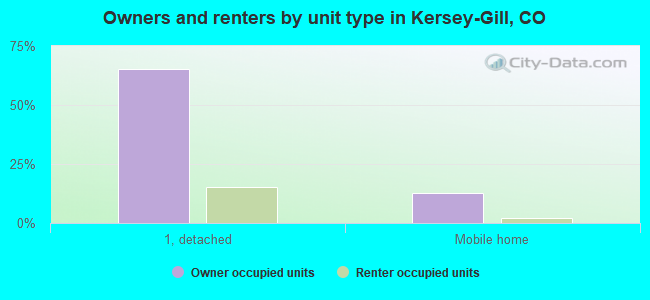 Owners and renters by unit type in Kersey-Gill, CO