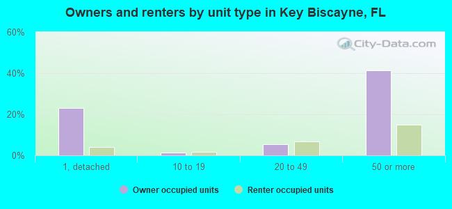 Owners and renters by unit type in Key Biscayne, FL