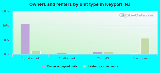 Owners and renters by unit type in Keyport, NJ