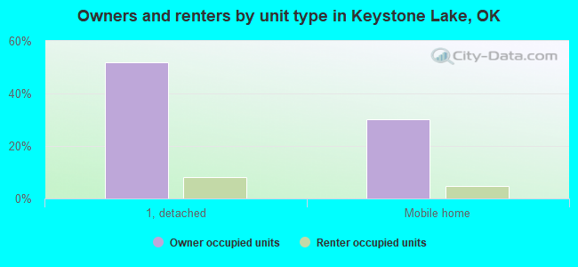 Owners and renters by unit type in Keystone Lake, OK
