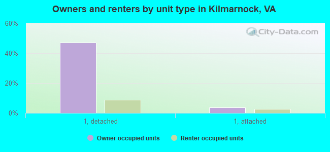 Owners and renters by unit type in Kilmarnock, VA