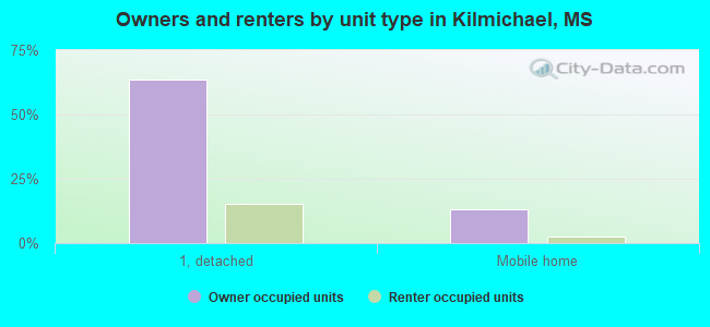 Owners and renters by unit type in Kilmichael, MS