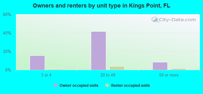 Owners and renters by unit type in Kings Point, FL