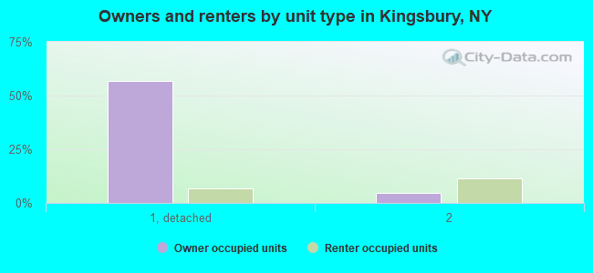 Owners and renters by unit type in Kingsbury, NY