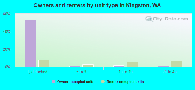 Owners and renters by unit type in Kingston, WA