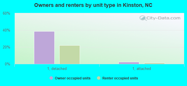 Owners and renters by unit type in Kinston, NC