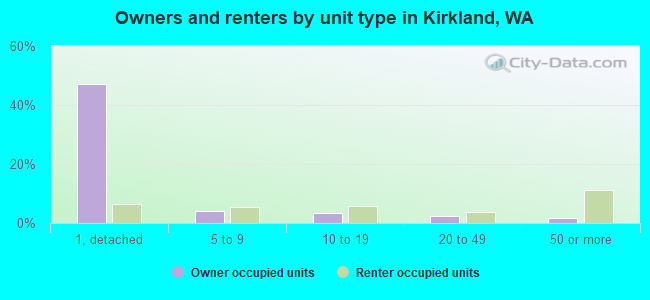 Owners and renters by unit type in Kirkland, WA