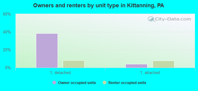 Owners and renters by unit type in Kittanning, PA