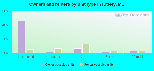 Owners and renters by unit type in Kittery, ME