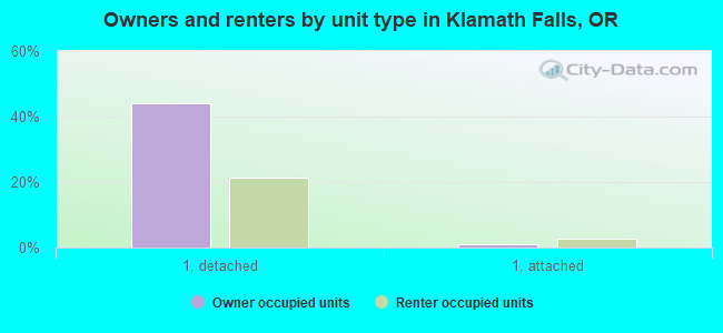 Owners and renters by unit type in Klamath Falls, OR