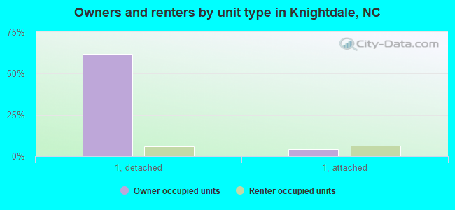Owners and renters by unit type in Knightdale, NC