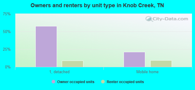 Owners and renters by unit type in Knob Creek, TN